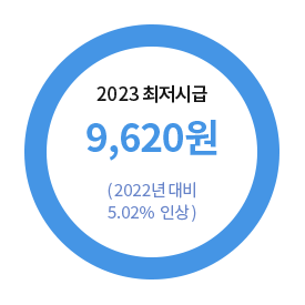 2023 최저시급 9,620원 (2022년 대비 5.02%인상)