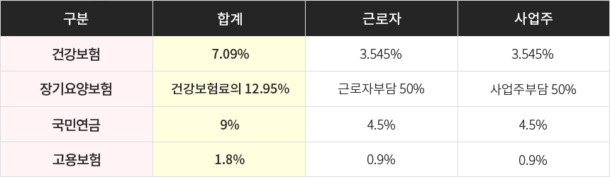 1. ǰ : ٷ 3.545%,  3.545%, հ 7.09% / 2. 纸 : ٷ ٷںδ 50%,  ֺδ 50%, հ ǰ 12.95% / 3. ο : ٷ 4.5%,  4.5%, հ 9%, 4. 뺸 : ٷ 0.9%,  0.9%, հ 1.8%