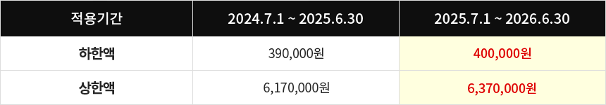Ѿ Ⱓ 2024.7.1 ~ 2025.6.30 390,000, Ⱓ 2025.7.1 ~ 2026.6.30 400,000 // Ѿ Ⱓ 2024.7.1 ~ 2025.6.30 6,170,000, Ⱓ 2025.7.1 ~ 2026.6.30 6,370,000 