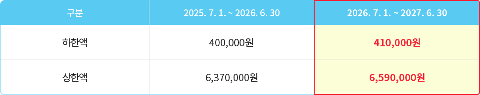 2025. 7. 1. ~ 2026. 6. 30 ���Ѿ� 400,000�� ���Ѿ� 6,370,000�� // 2026. 7. 1. ~ 2027. 6. 30 ���Ѿ� 410,000�� ���Ѿ� 6,590,000��